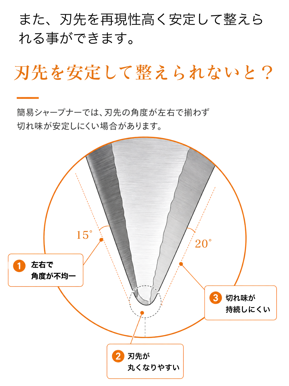 角度